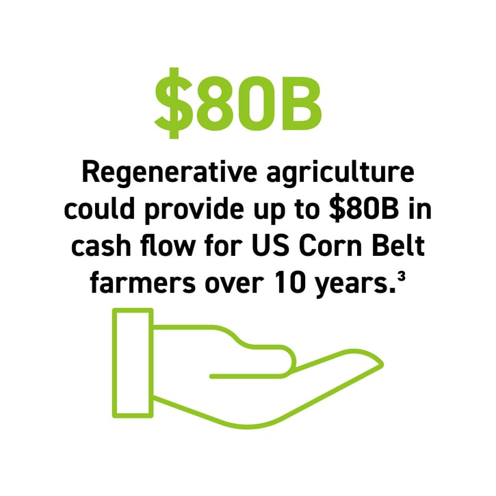 Statistic: Regenerative agriculture could provide up to $80B in cash flow for US Corn Belt farmers over 10 years.