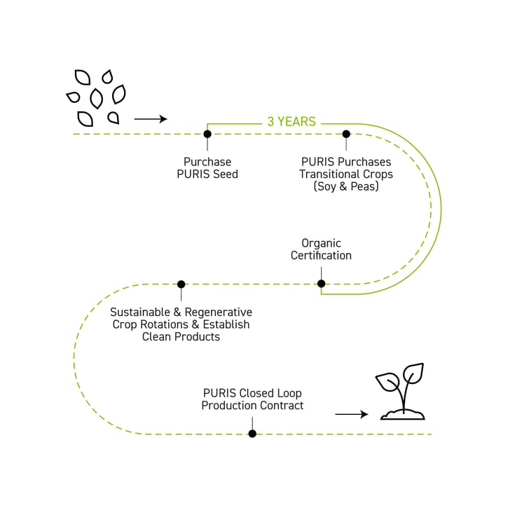 transition-planning-to-organic